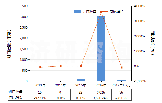 2013-2017年7月中國(guó)其他釩的氧化物及氫氧化物(HS28253090)進(jìn)口量及增速統(tǒng)計(jì)